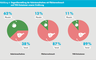 Was wäre, wenn wir uns anders ernähren würden?